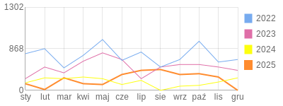 Wykres roczny blog rowerowy Jorg.bikestats.pl